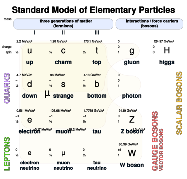 File:Standard Model of Elementary Particles.svg - The Portal Wiki