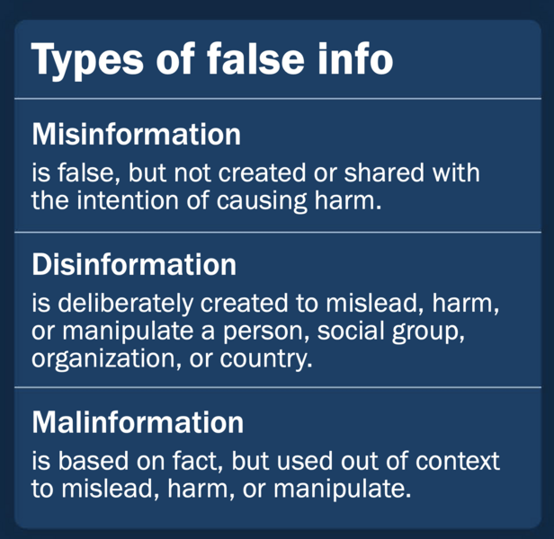 File:Misinformation-disinformation-malinformation.png