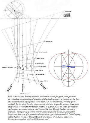The relation between the Vitruvian Dial, Ptolemy's Ptolemy Analemma.png