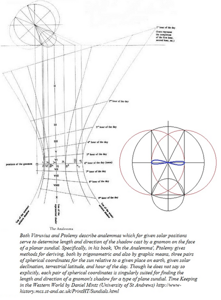 File:The relation between the Vitruvian Dial, Ptolemy's Ptolemy Analemma.png