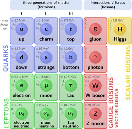 Standard Model - The Portal Wiki