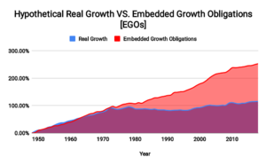 Hypothetical Real Growth VS. Embedded Growth Obligations EGOs.svg